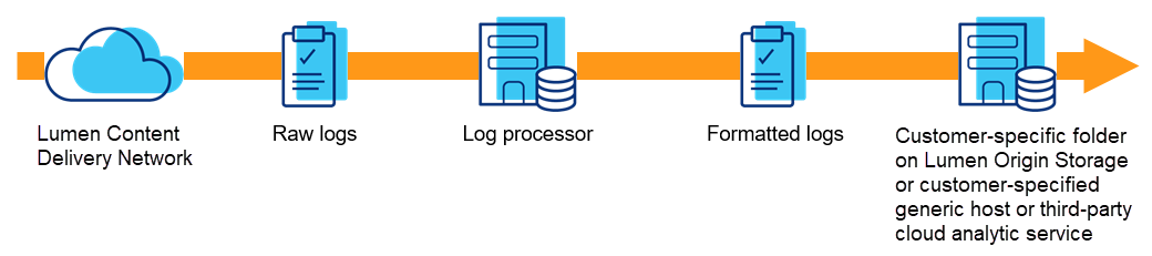 CDN Log Collection and Delivery