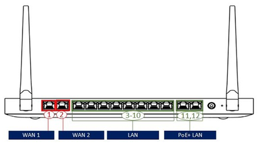 Ports on the Meraki MX68